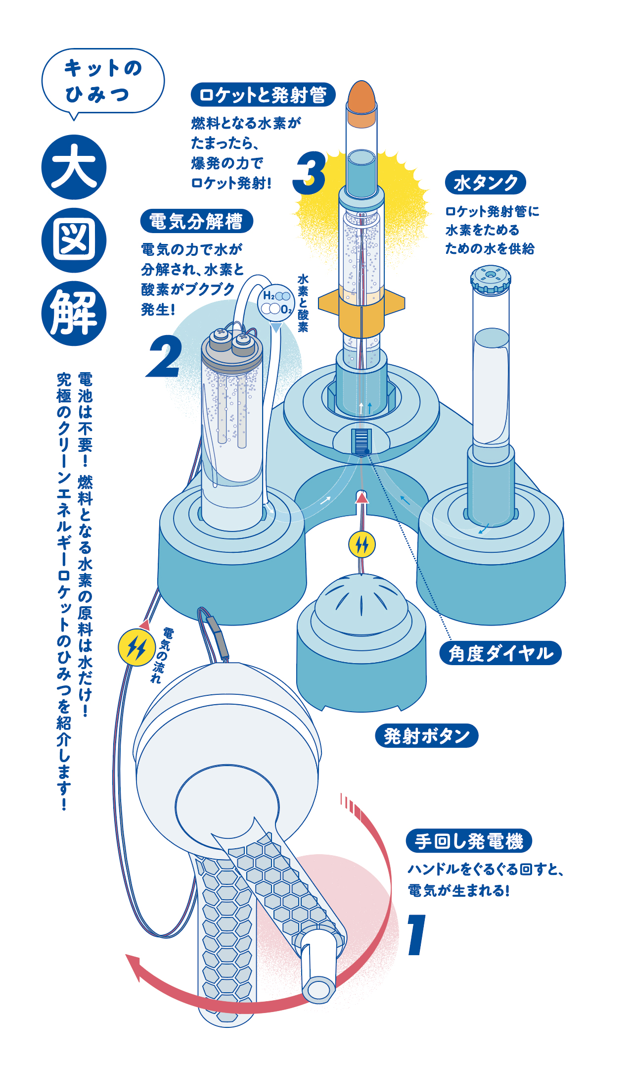 学研の科学　水素エネルギーロケット